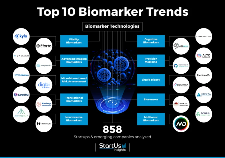 Explore the Top 10 Biomarker Trends in 2024 | StartUs Insights