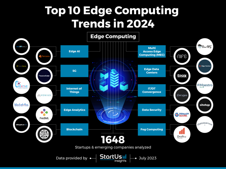 Top Edge Computing Trends In Startus Insights