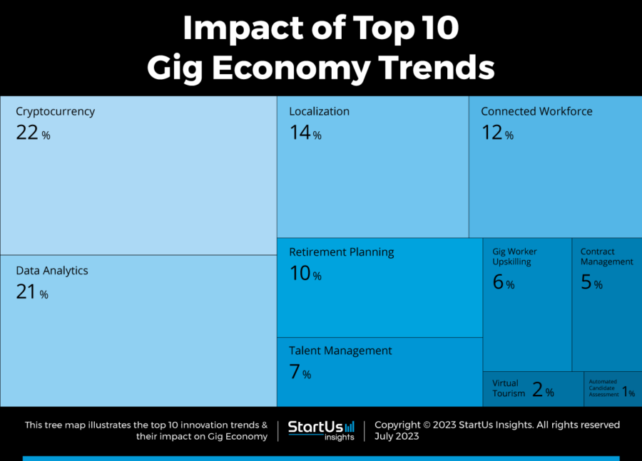 Explore the Top 10 Gig Economy Trends in 2024 StartUs Insights