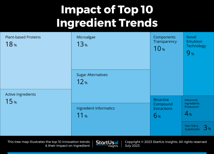 Top 10 Ingredient Trends in 2024 StartUs Insights