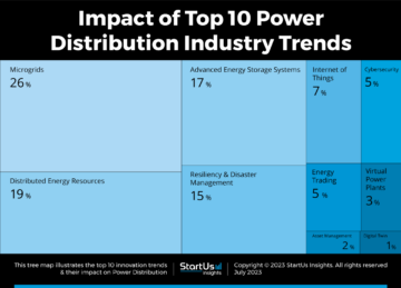 Top 10 Power Distribution Trends In 2024 | StartUs Insights