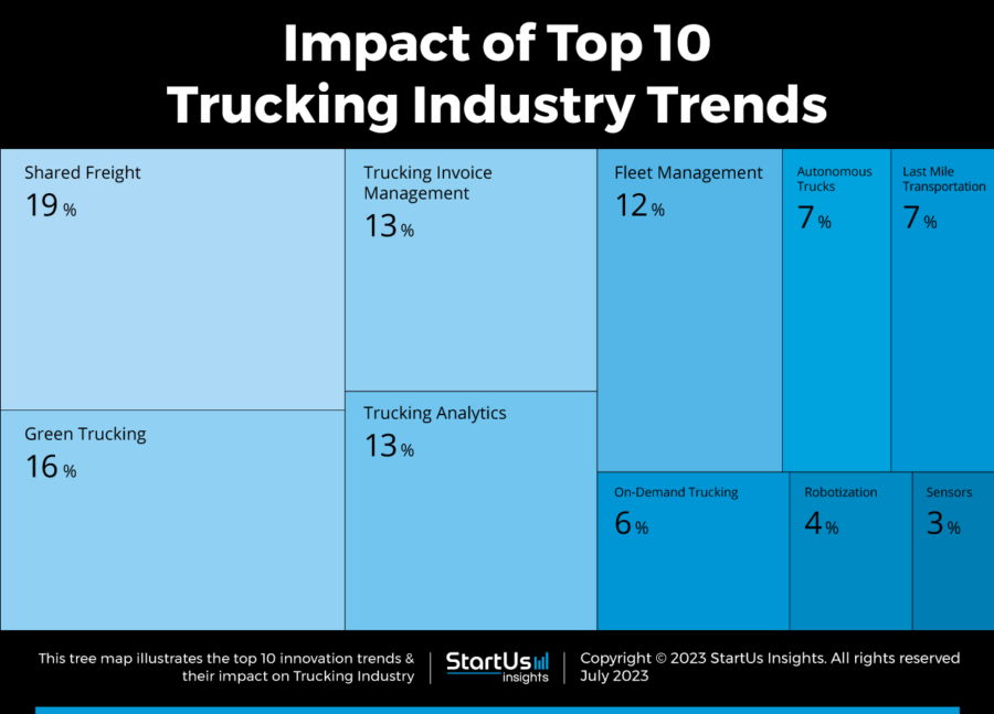 Top 10 Trucking Industry Trends In 2024 | StartUs Insights