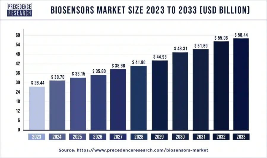 Top 10 Biomarker Trends in 2024 | StartUs Insights