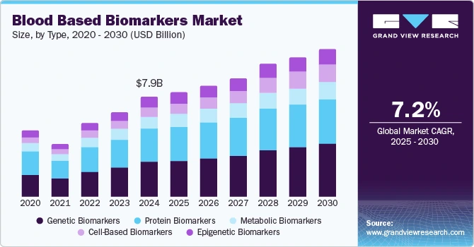 Explore the Top 10 Biomarker Trends in 2024 | StartUs Insights