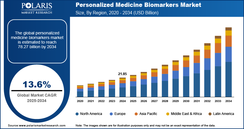 Top 10 Biomarker Trends in 2024 | StartUs Insights