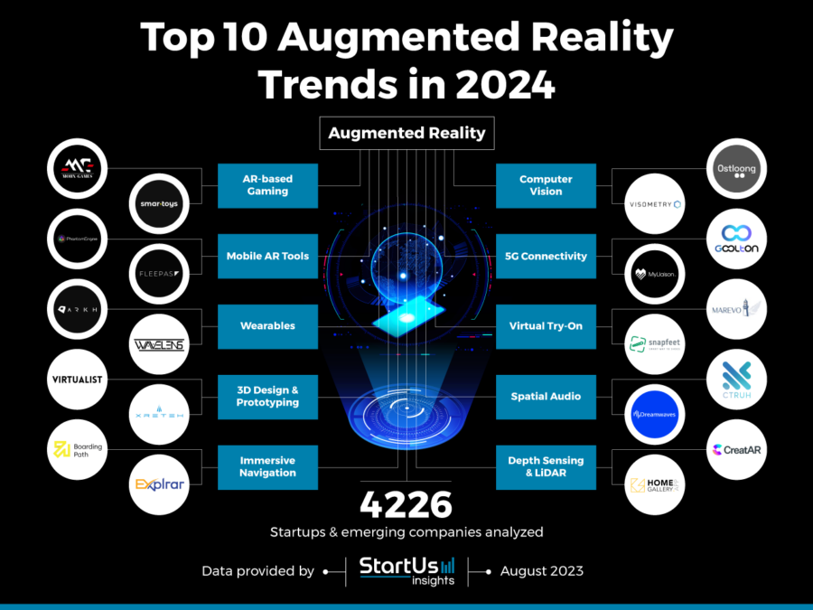 Top 10 Augmented Reality Trends in 2024 StartUs Insights