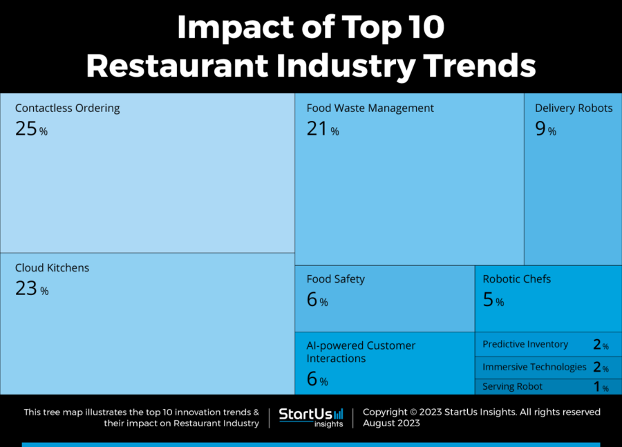 Top 10 Restaurant Industry Trends in 2025 StartUs Insights