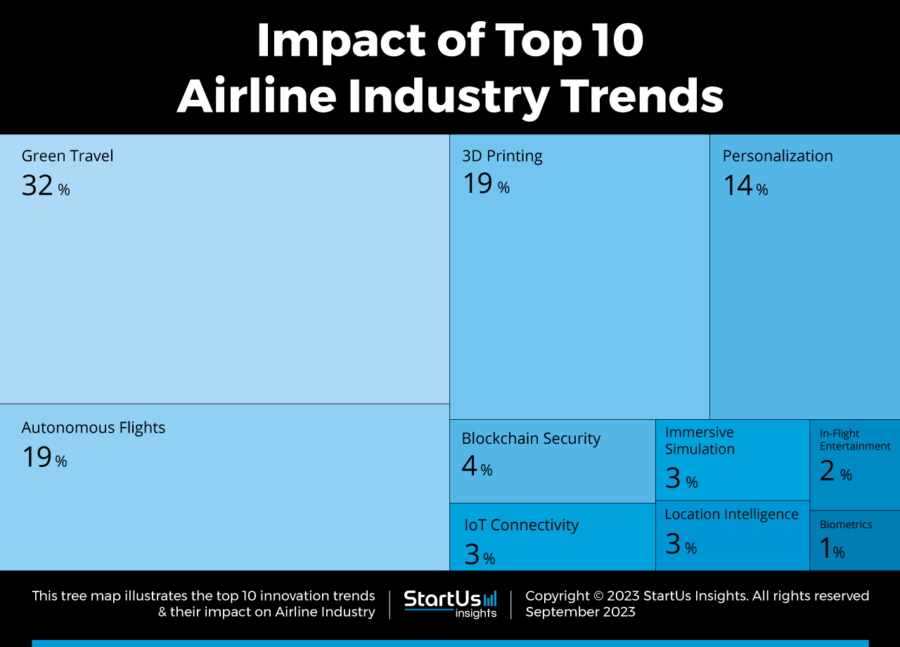 Top 10 Airline Industry Trends In 2024 | StartUs Insights