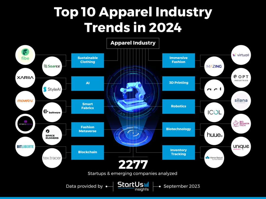 Apparel Industry Trends InnovationMap StartUs Insights Noresize 900x675 