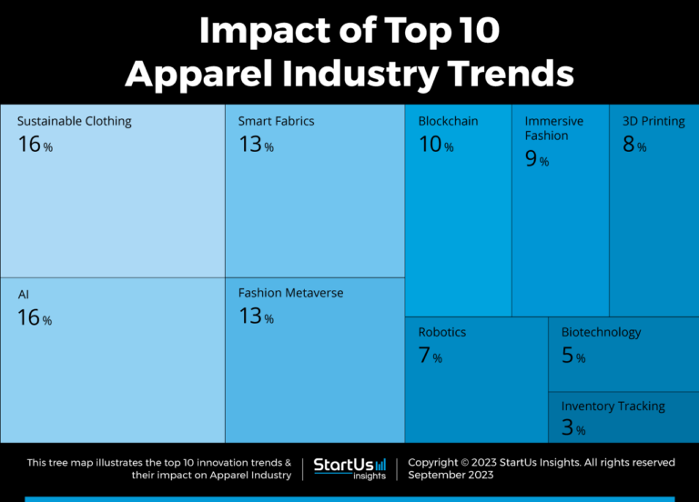 Apparel Industry Trends TreeMap StartUs Insights Noresize 768x552 
