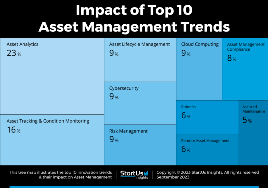 Top 10 Asset Management Trends In 2024 StartUs Insights   Asset Management Startups TrendResearch TreeMap StartUs Insights Noresize 900x633 