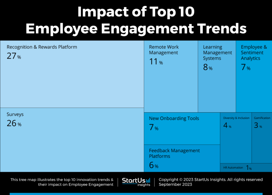 Top 10 Employee Engagement Trends In 2024 | StartUs Insights