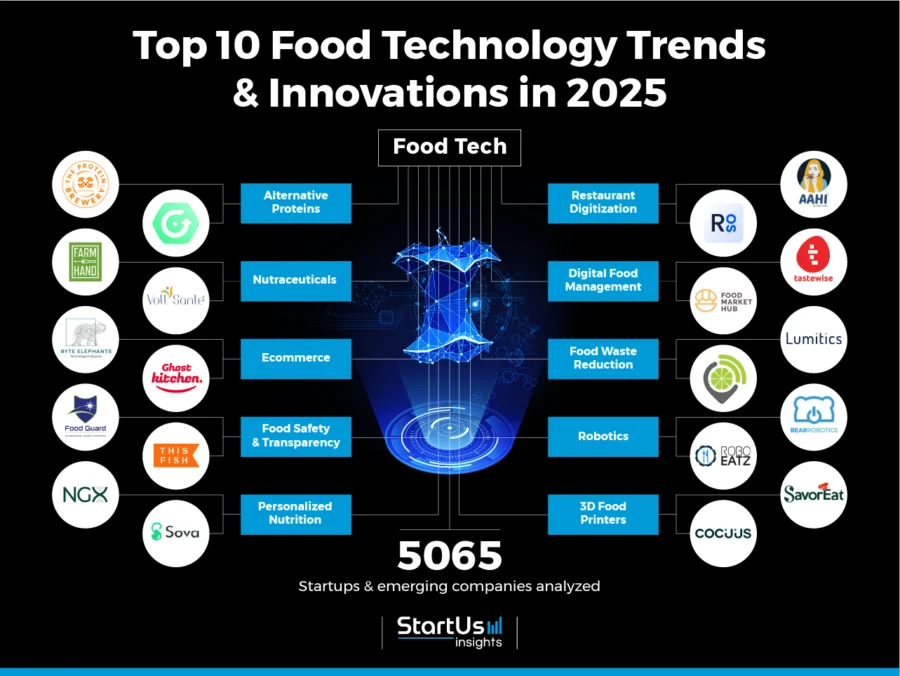 10 Emerging Food Industry Trends in 2025 | StartUs Insights