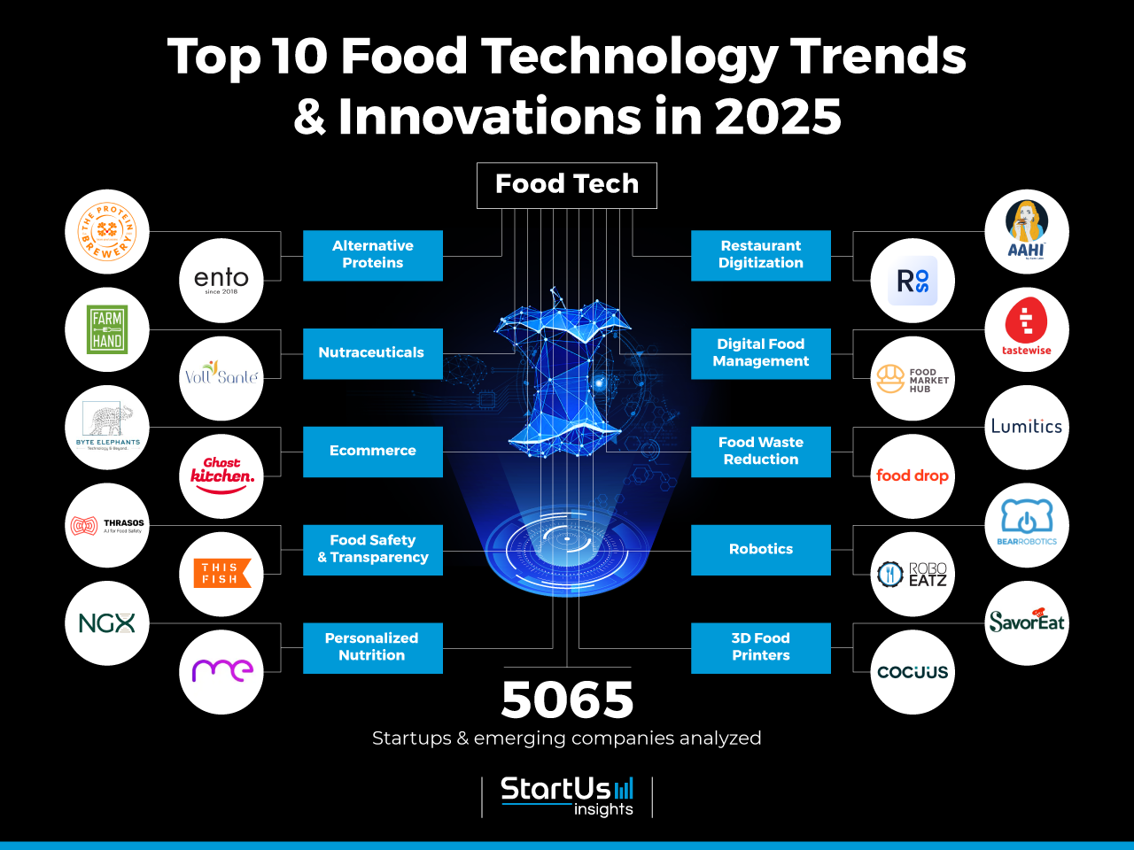 Food-Tech-Trends-InnovationMap-StartUs-Insights-noresize