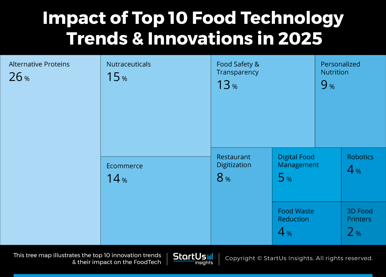 Food-Tech-Trends-TreeMap-StartUs-Insights-noresize