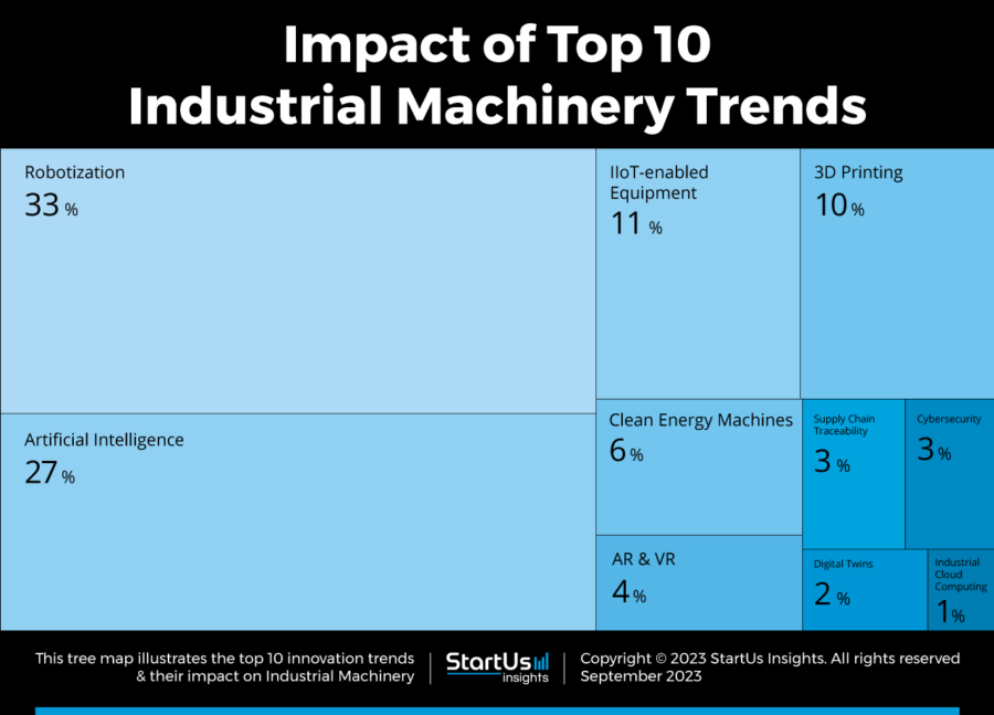 Top 10 Industrial Machinery Trends In 2024 | StartUs Insights