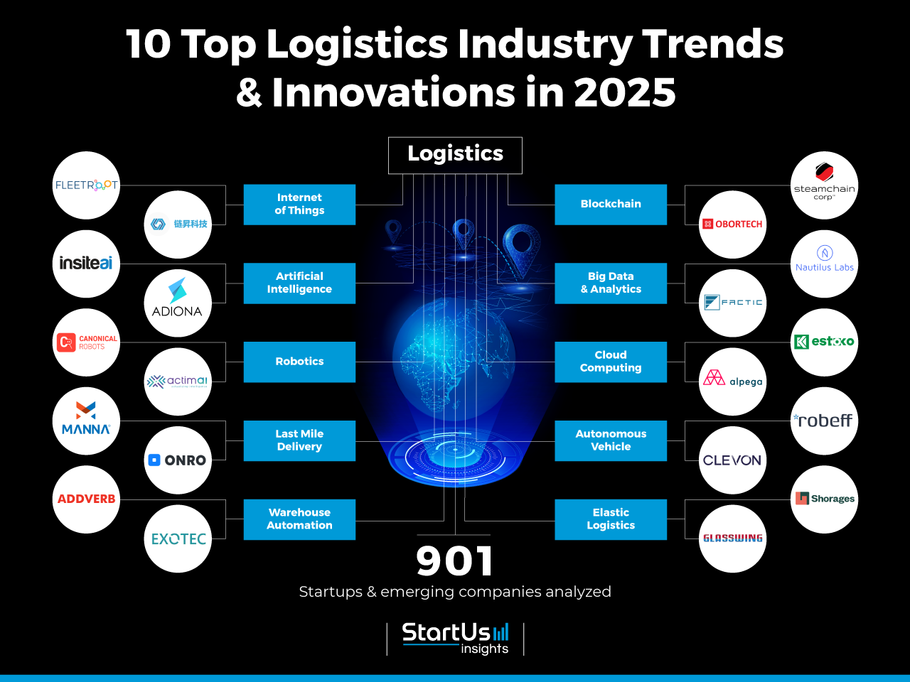 Logistics_TrendArticle_StartUsInsights