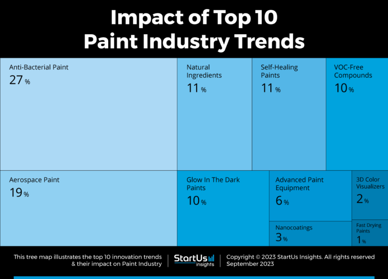 Paint Industry Trends TreeMap StartUs Insights Noresize 768x552 