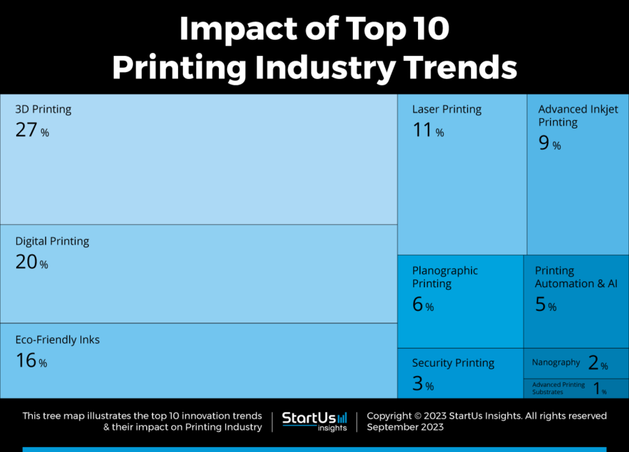 Top 10 Printing Industry Trends in 2024 | StartUs Insights