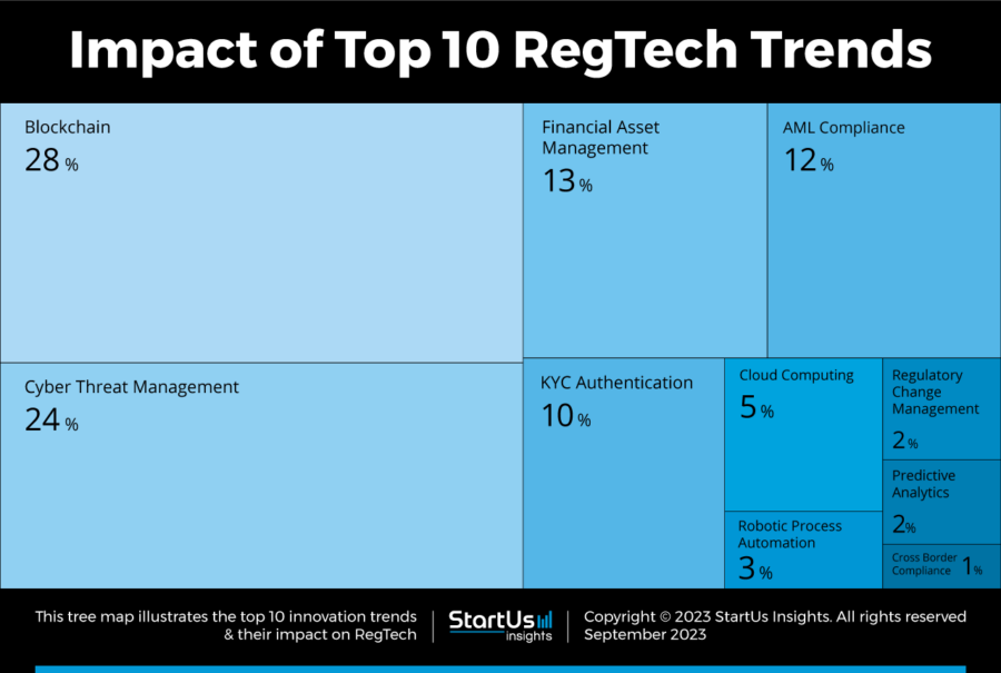 Explore the Top 10 RegTech Trends in 2024 StartUs Insights