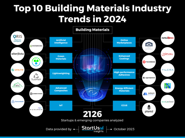 Top 10 Building Materials Industry Trends In 2024 | StartUs Insights