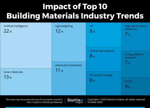 Top 10 Building Materials Industry Trends In 2024 | StartUs Insights