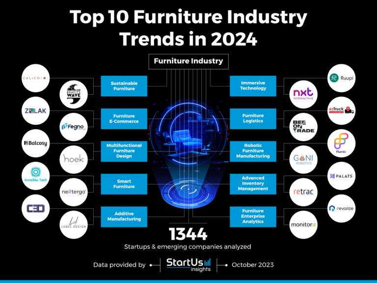 Top 10 Furniture Industry Trends In 2024 StartUs Insights   Furniture Industry Trends InnovationMap StartUs Insights Noresize 768x576 