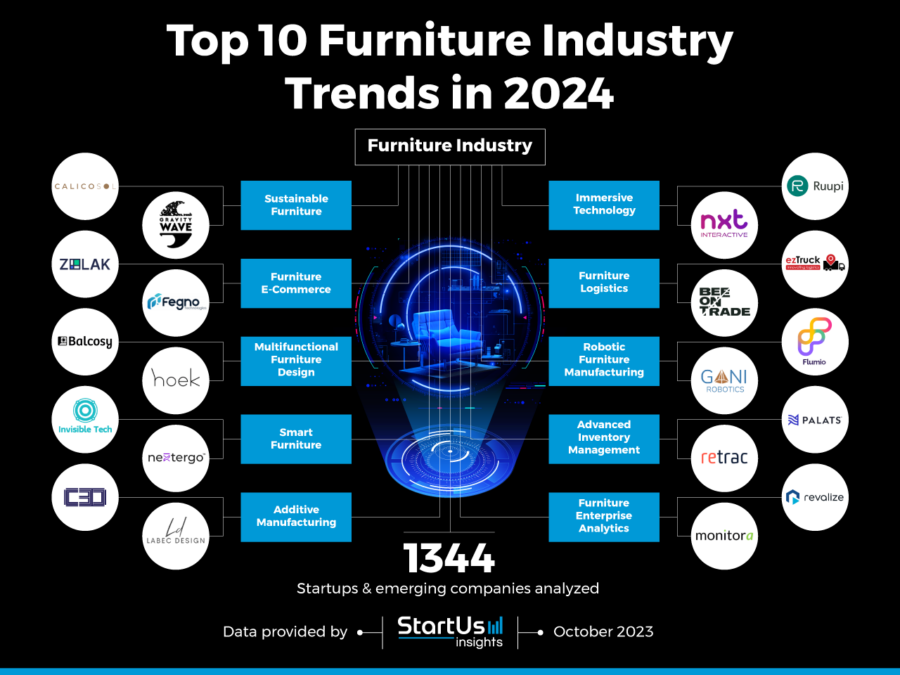 Furniture Industry Trends InnovationMap StartUs Insights Noresize 900x675 
