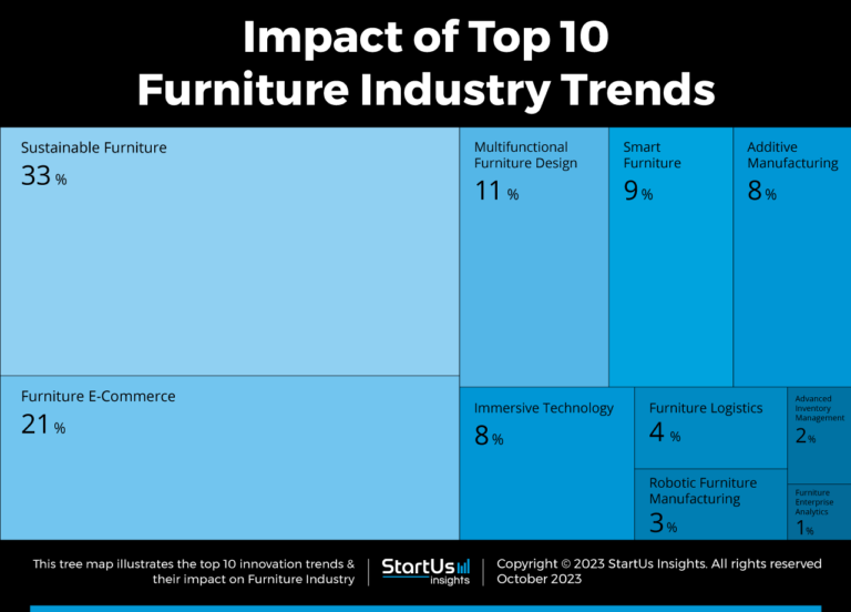 Furniture Industry Trends TreeMap StartUs Insights Noresize 768x552 