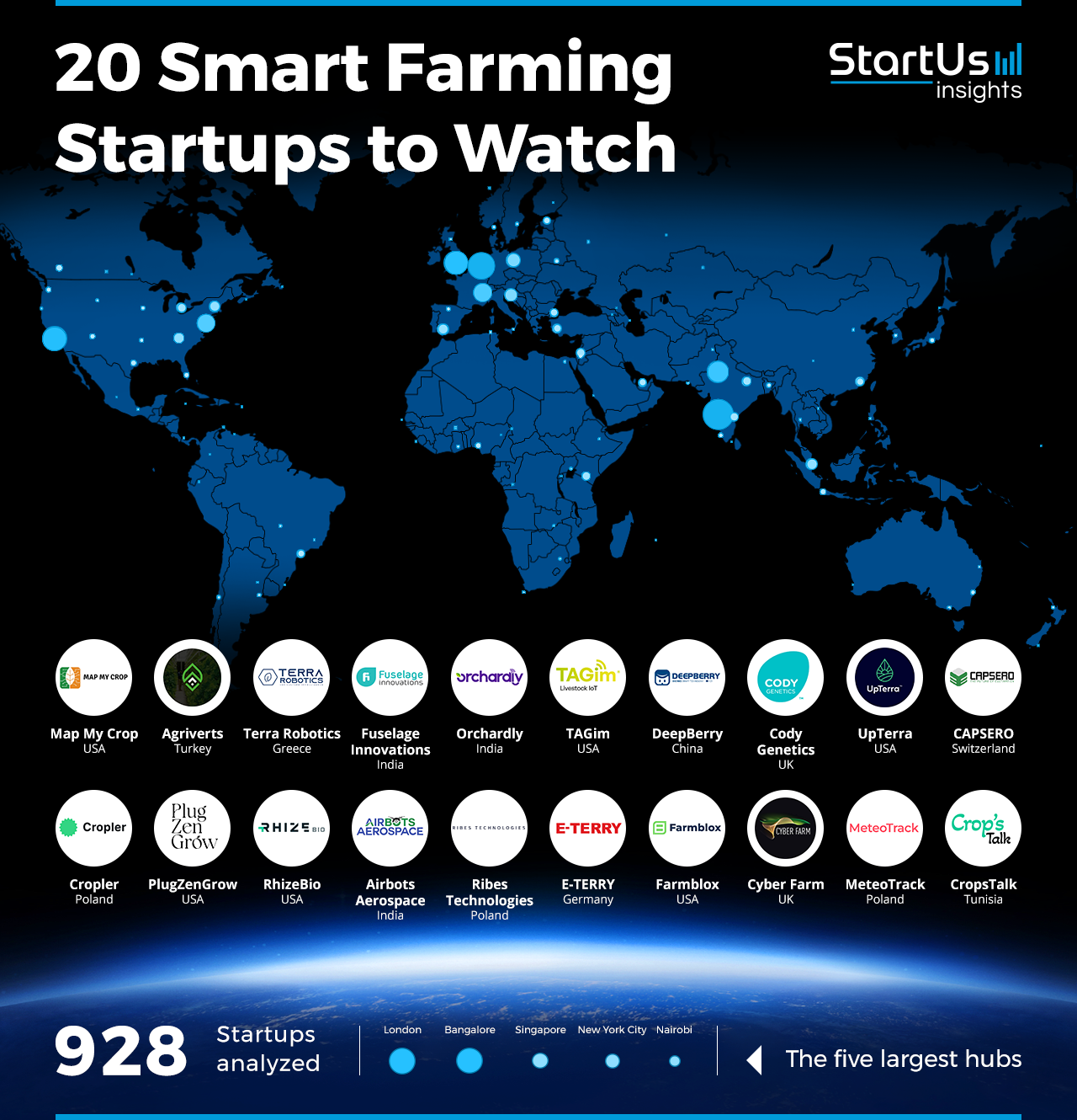 Smart Farming | StartUs Insights