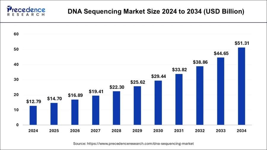 Top 10 Synthetic Biology Trends in 2024