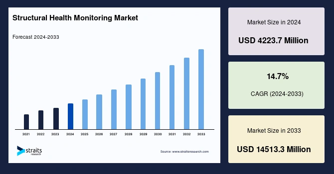 structural-health-monitoring-market