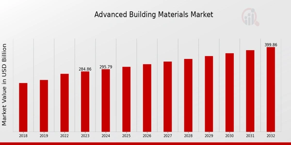 Advanced_Building_Materials_Market_Overview