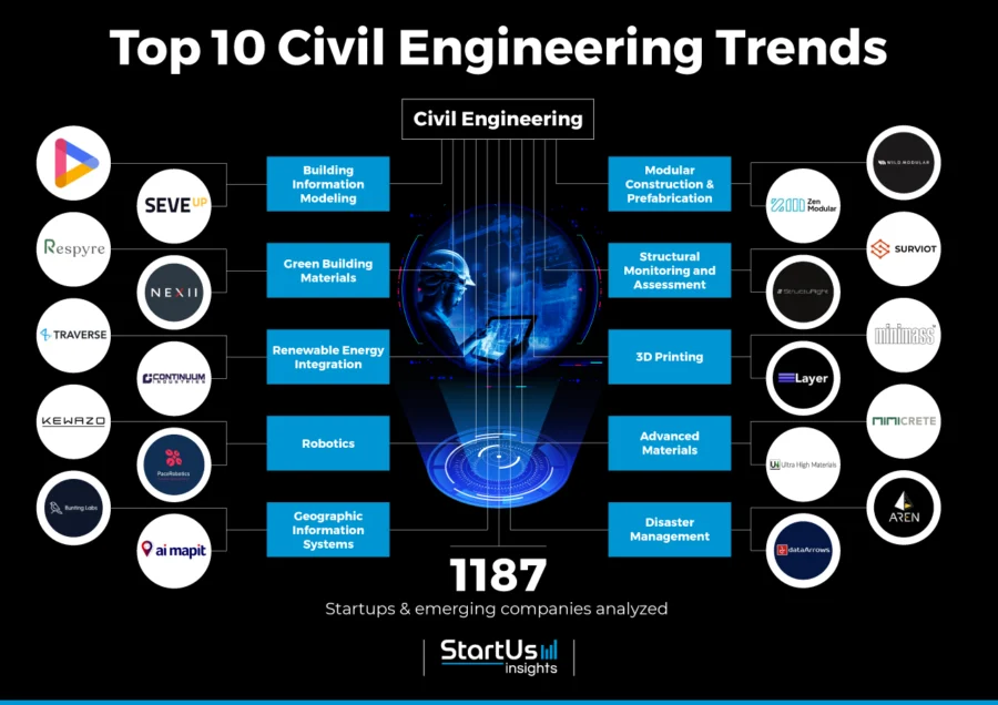 Civil-Engineering-Startups-TrendResearch-InnovationMap-StartUs-Insights-noresize