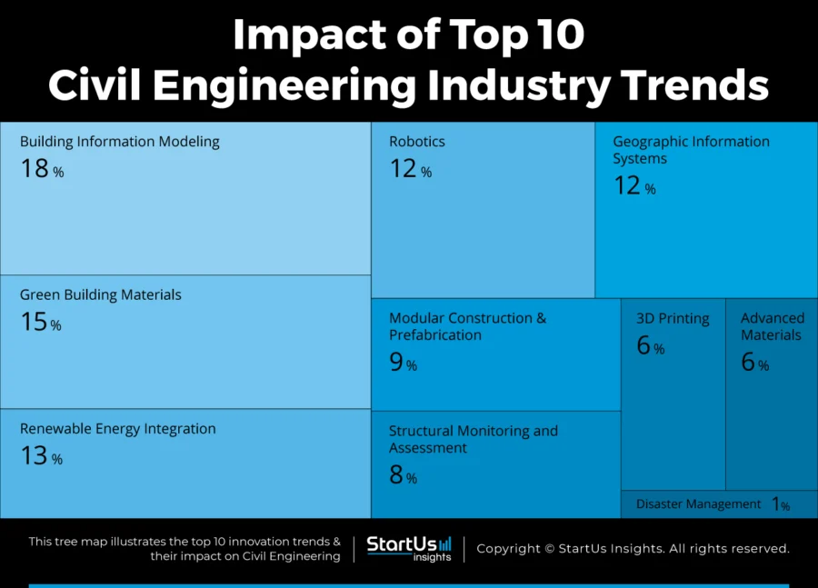 Civil-Engineering-Startups-TrendResearch-TreeMap-StartUs-Insights-noresize