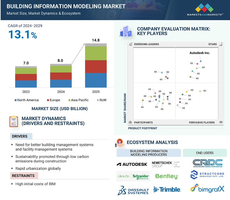 bim market