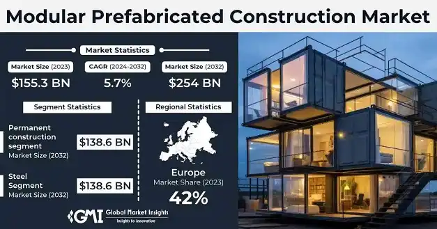 modular-prefabricated-construction-market-2024-2032