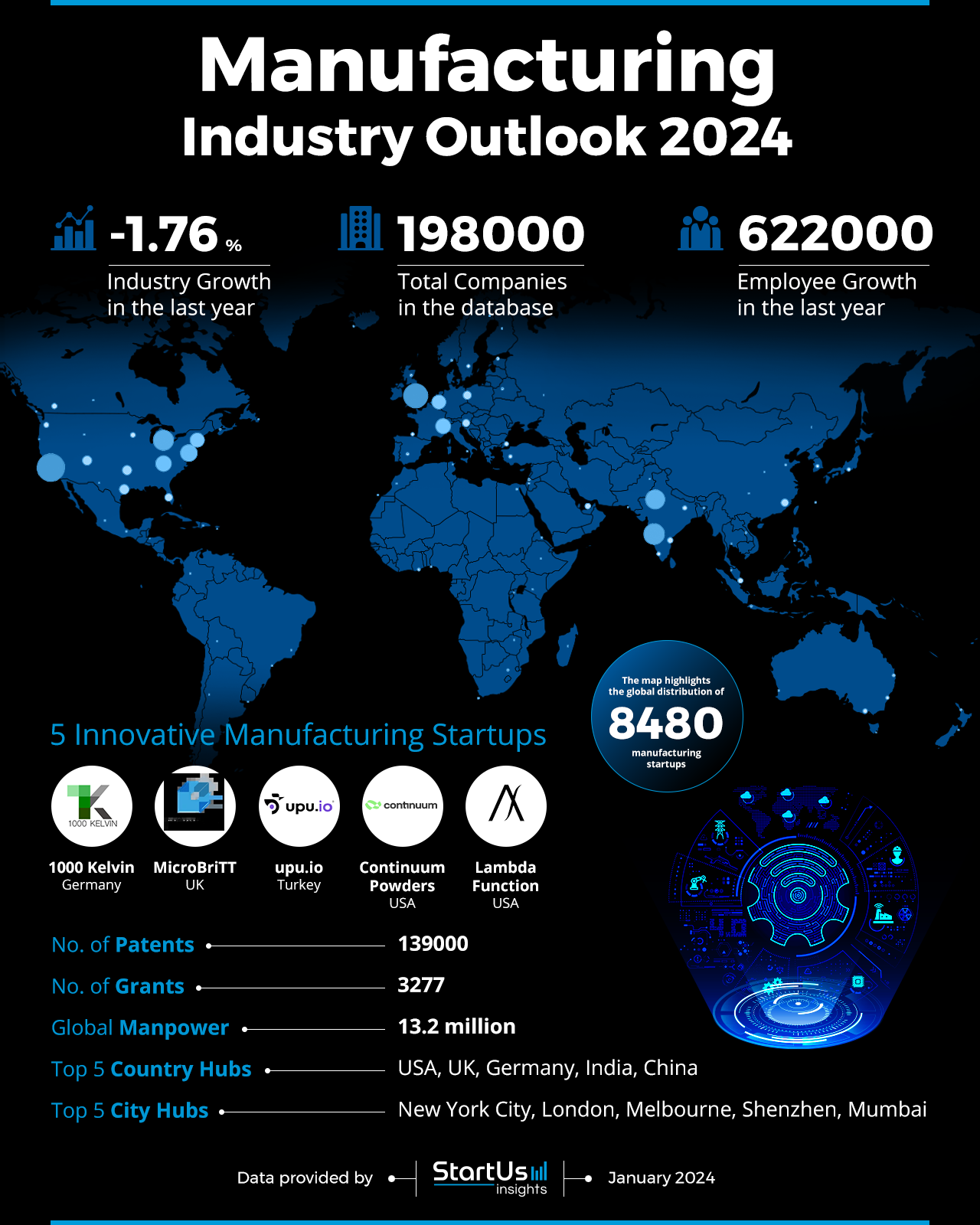 Manufacturing Industry Outlook 2024 | StartUs Insights