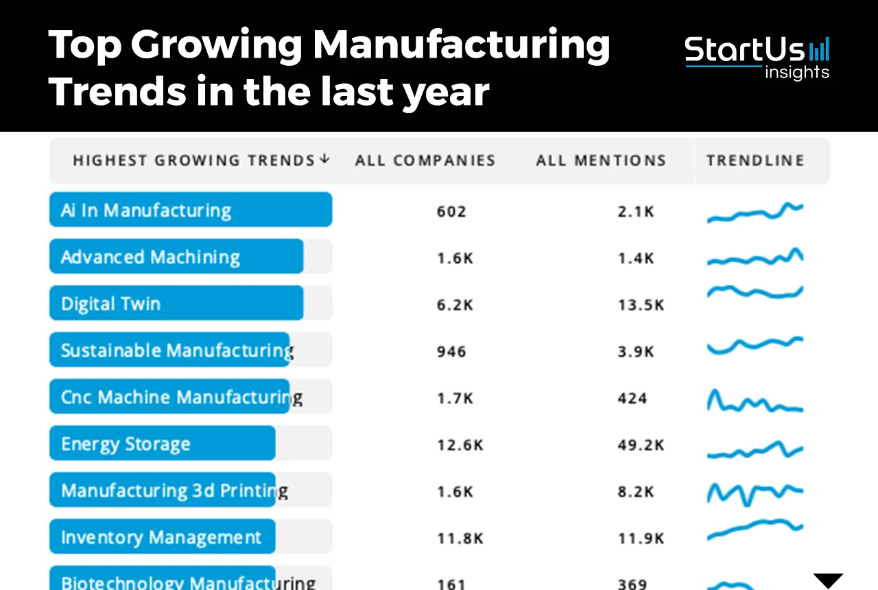 Manufacturing Industry Outlook 2024 StartUs Insights