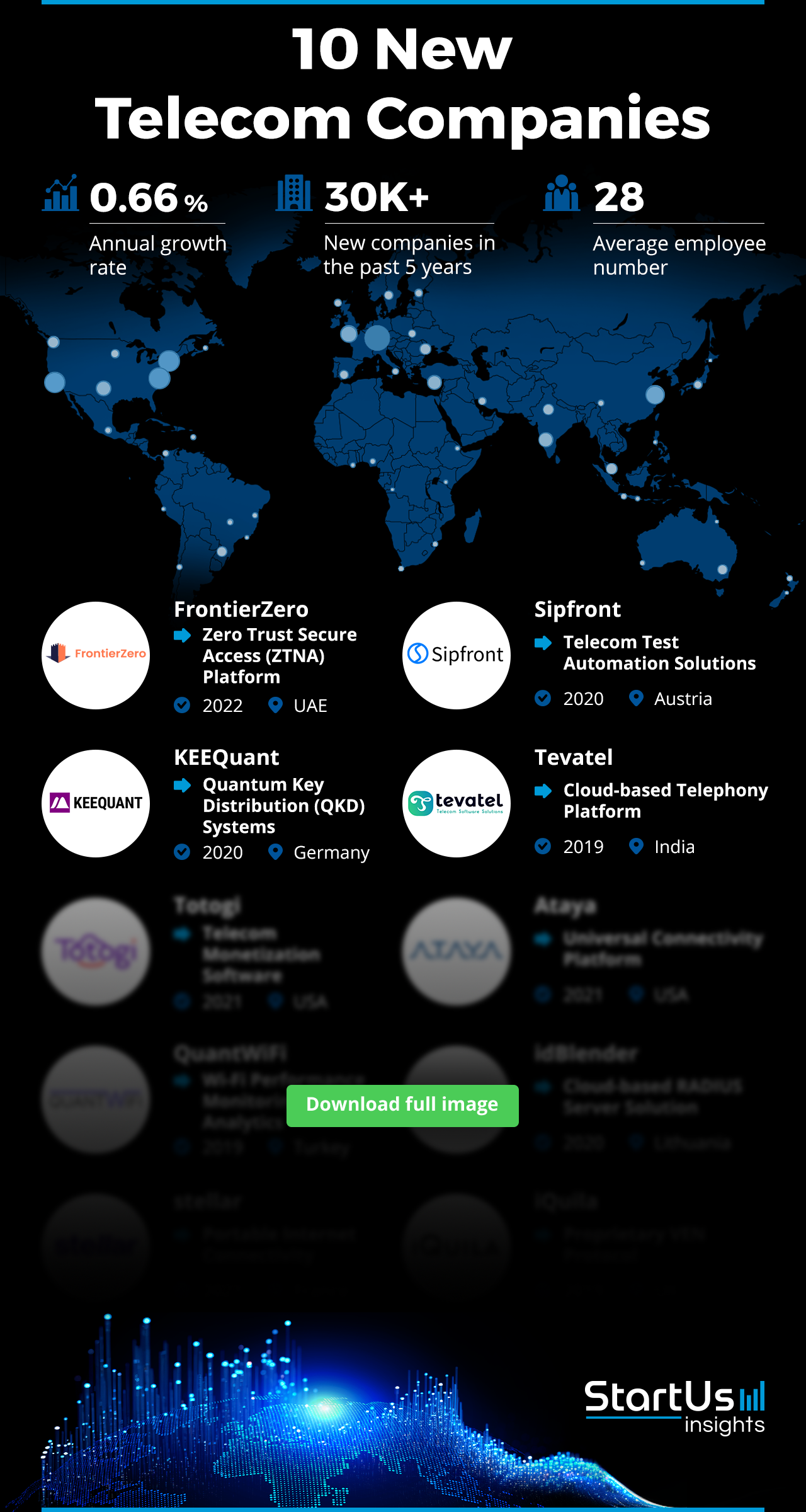 New-Telecom-Companies-Logos-Blurred-StartUs-Insights-noresize