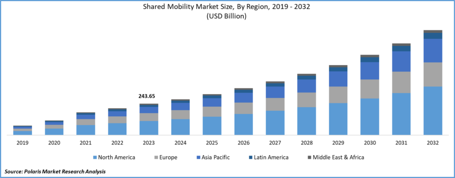 Shared Mobility Market Graph