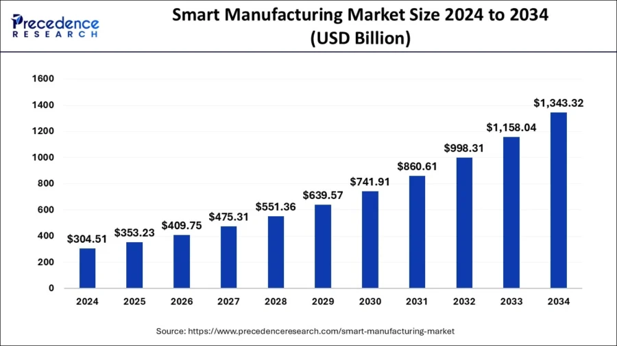 smart-manufacturing-market-size