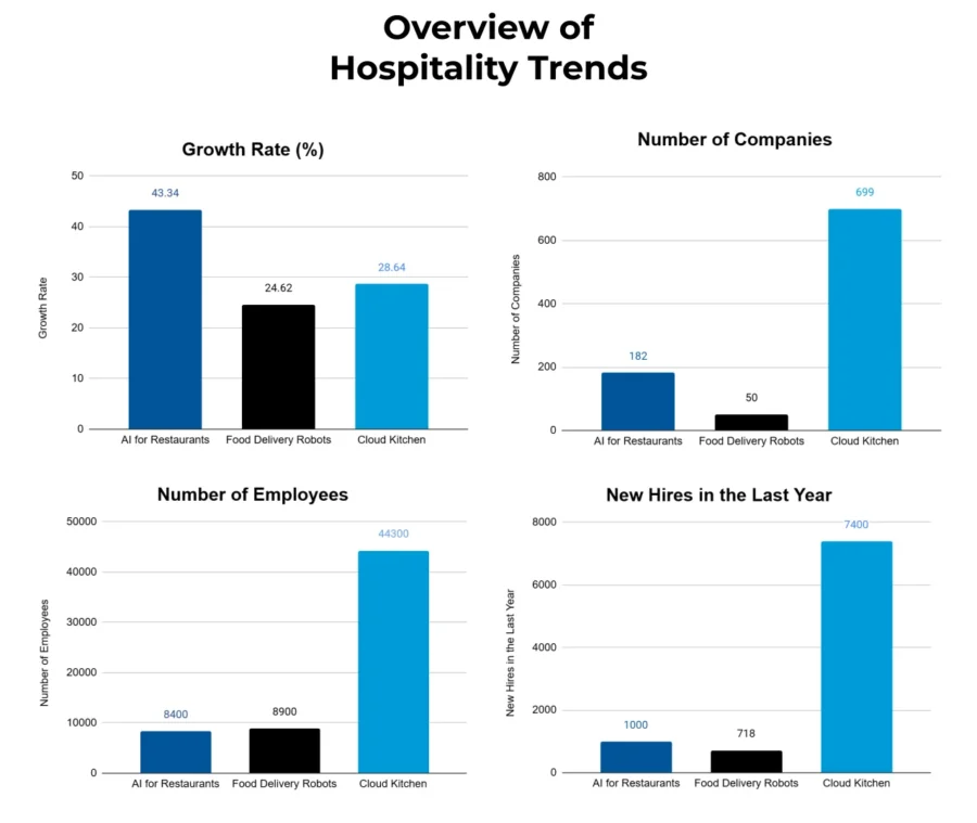 Hospitality Industry Report 2025 | StartUs Insights