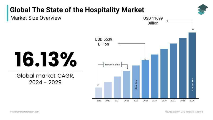 Hospitality Industry Report 2025 | StartUs Insights