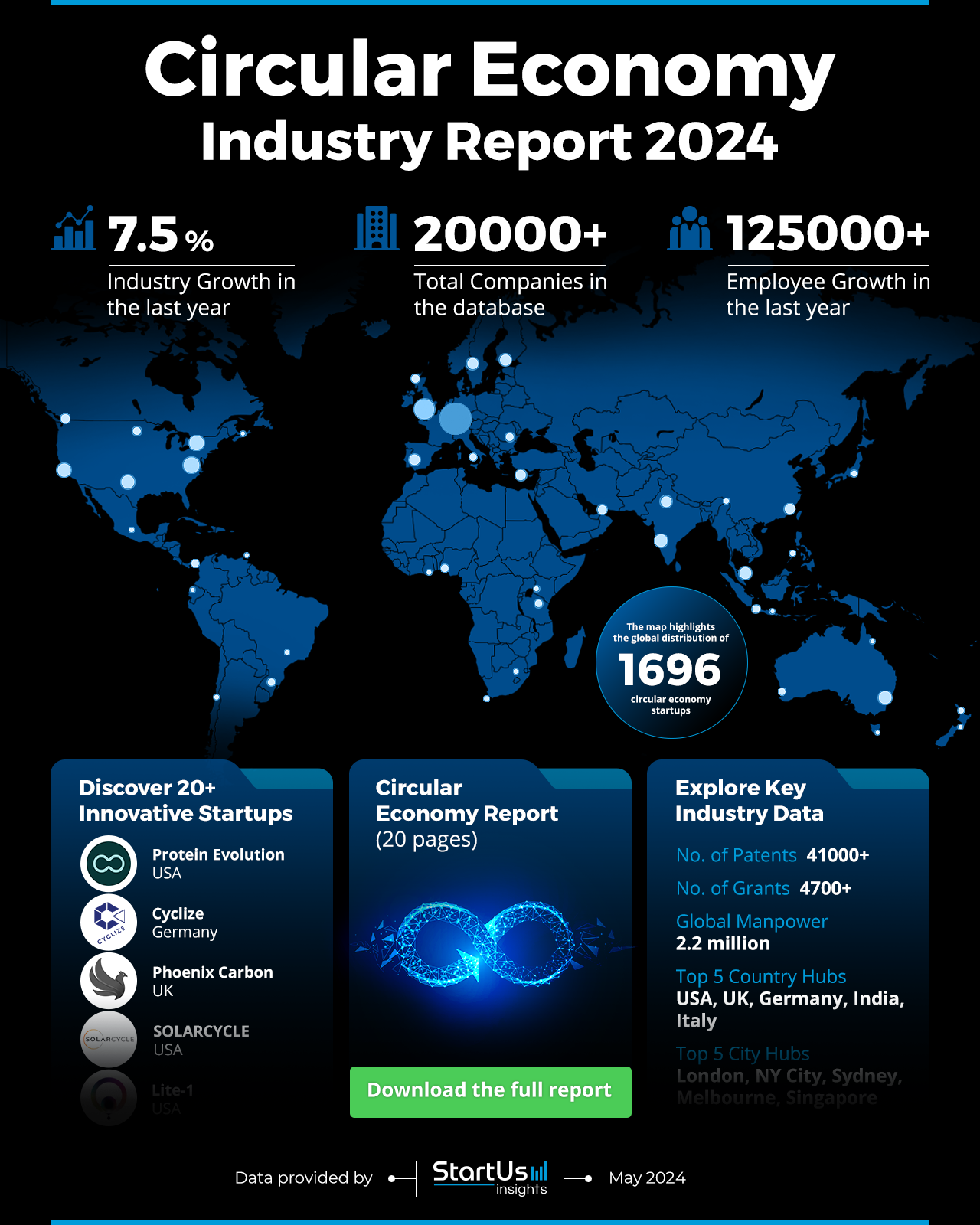 Circular Economy Report | StartUs Insights