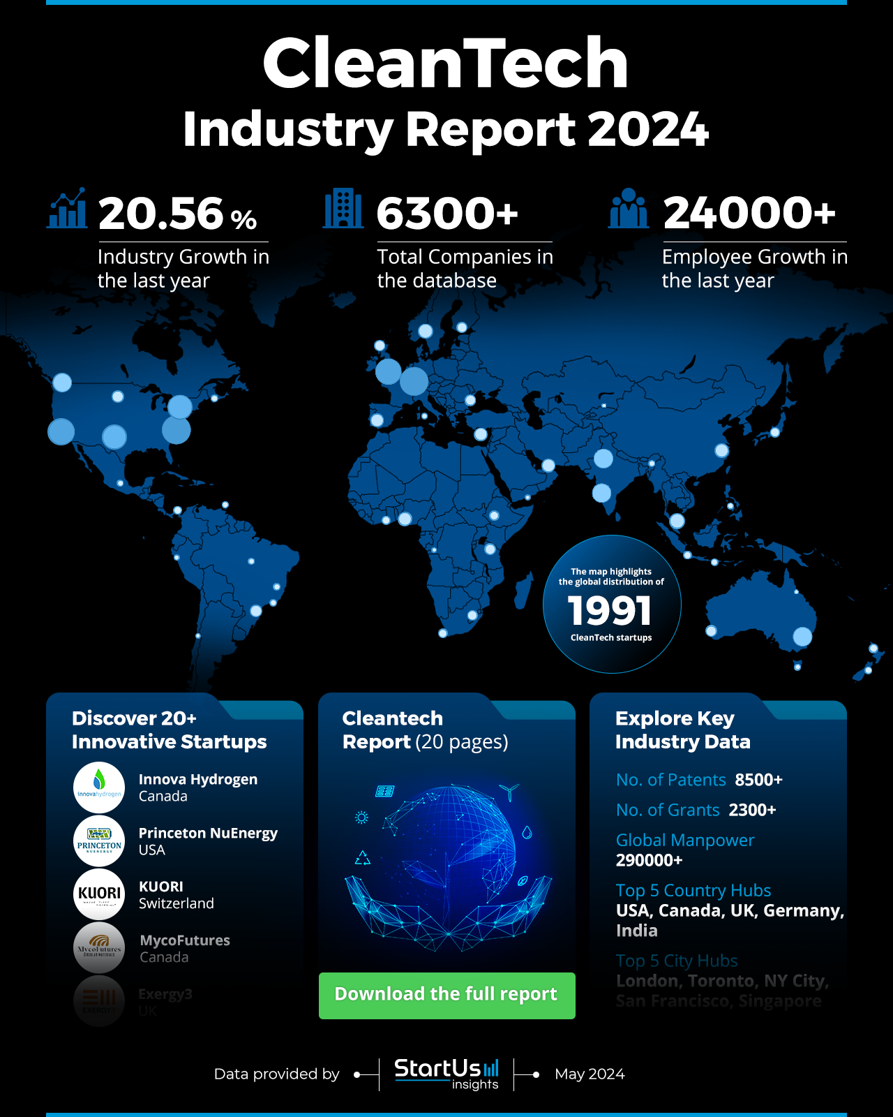 Cleantech Industry Report | StartUs Insights