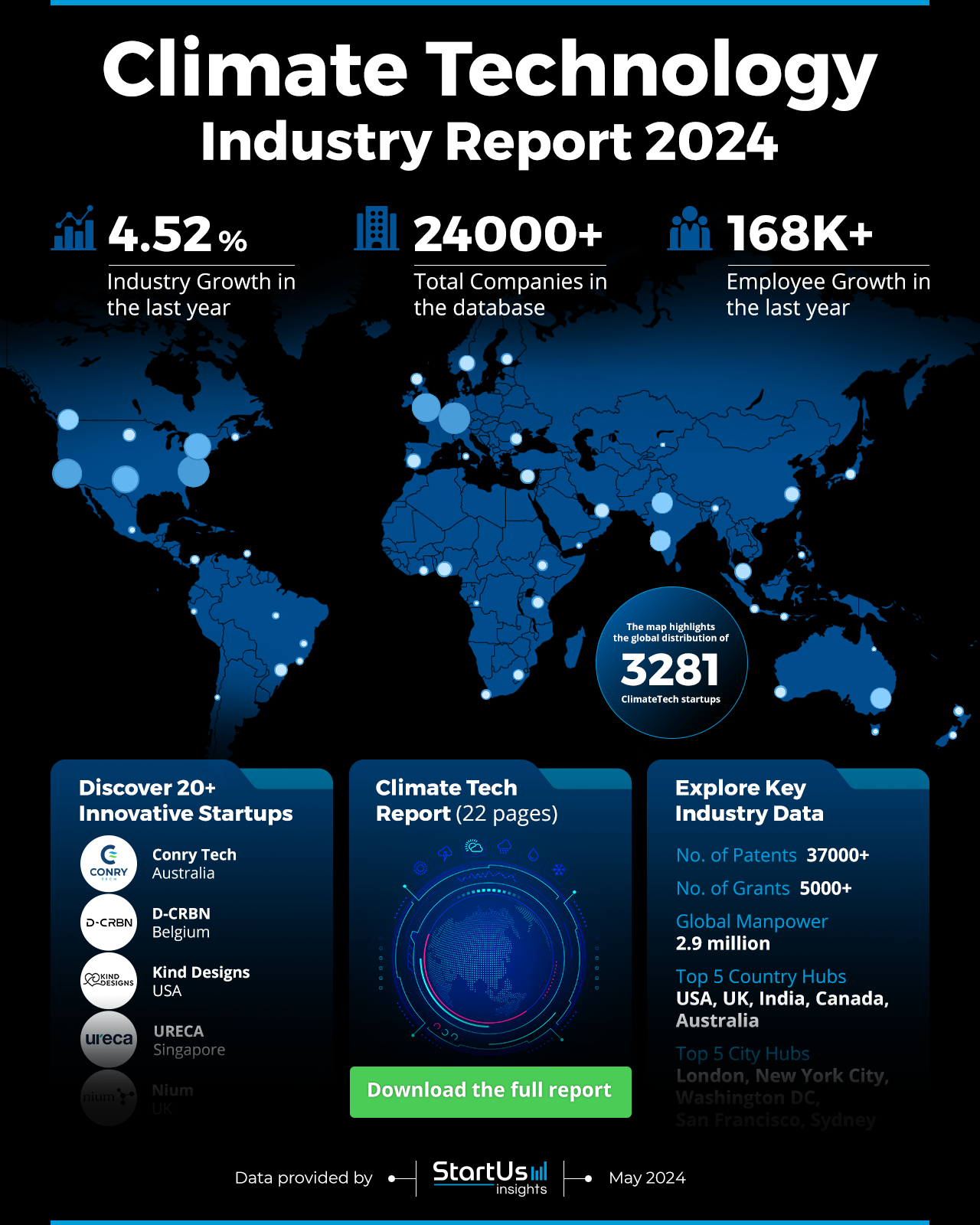 Climate Tech Report | StartUs Insights