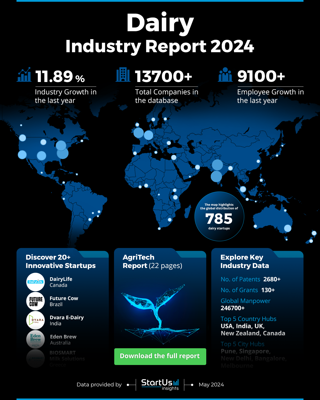 Dairy Industry Report 2024 | StartUs Insights