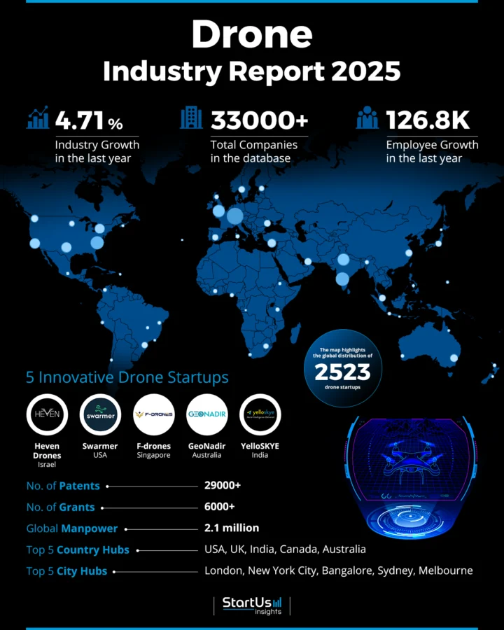 Drone Report 2025 | StartUs Insights