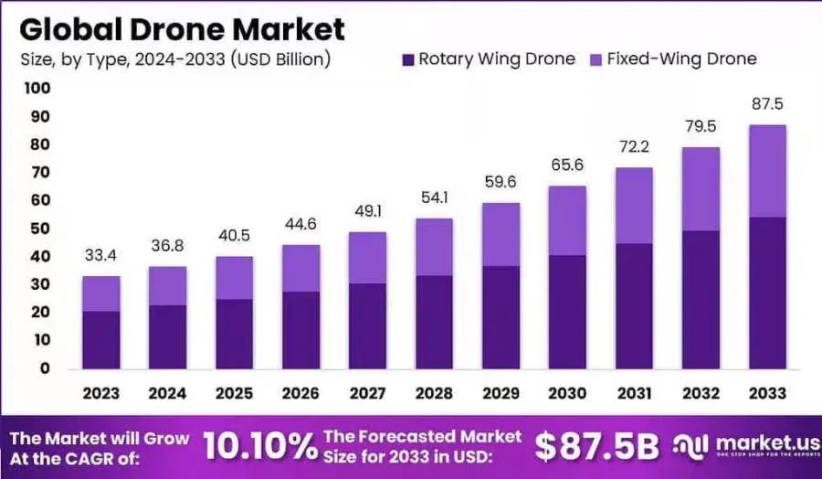 Drone Report 2025 | StartUs Insights